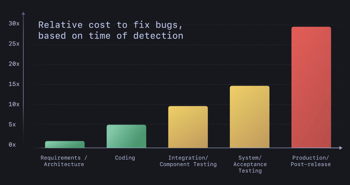 Why devs need AI-powered e2e test automation