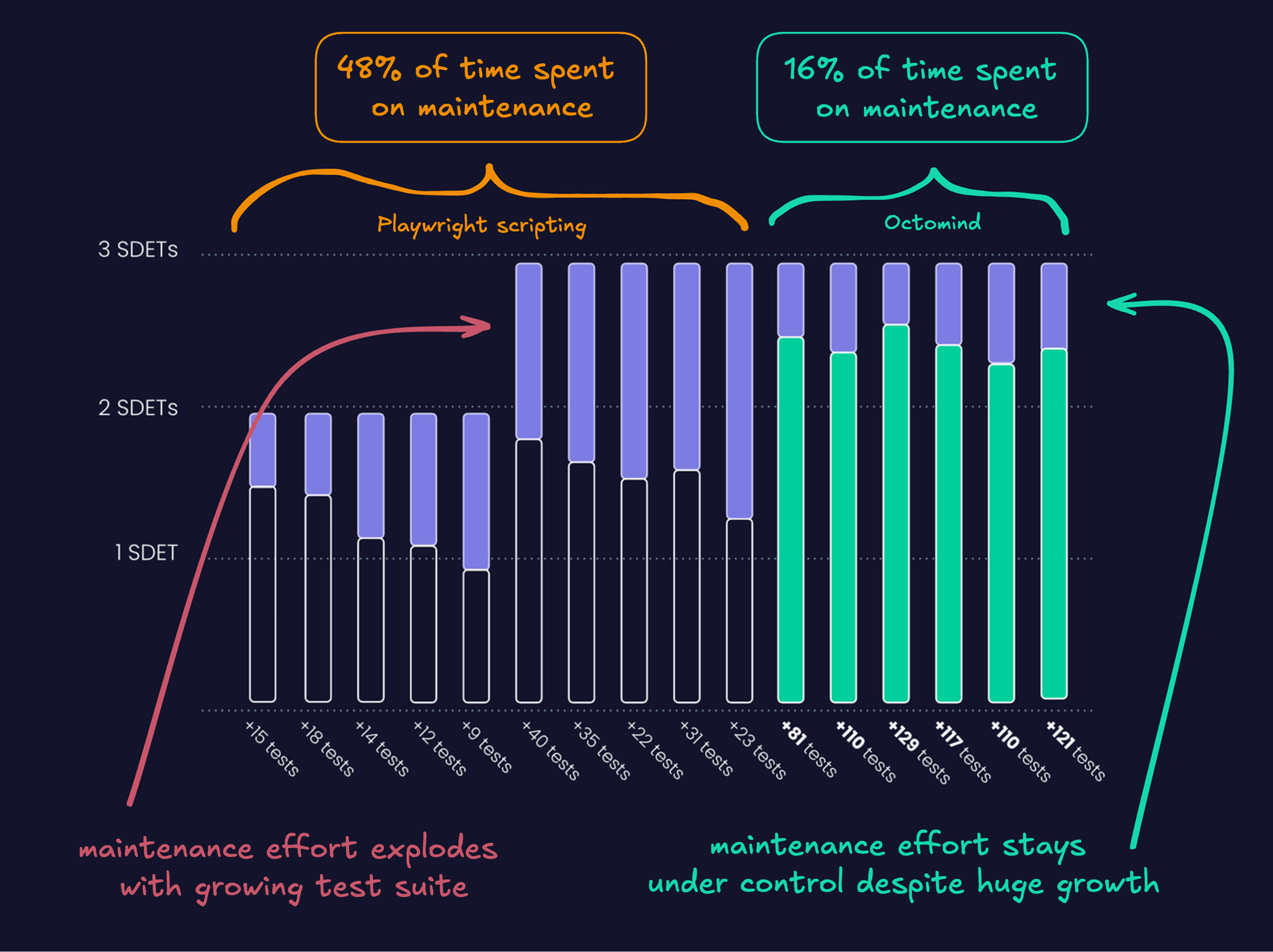 A graph of real project time savings on maintaining tests with Octomind