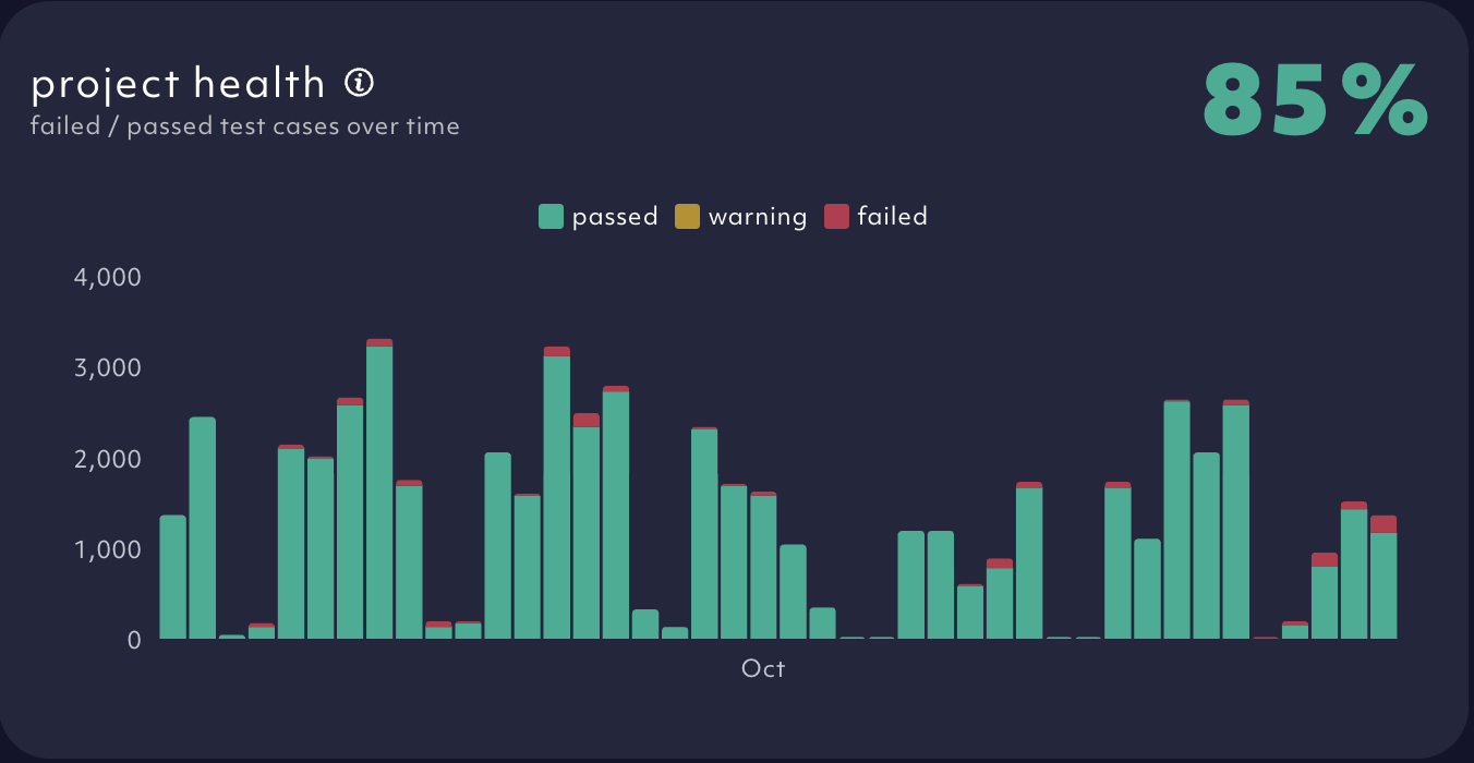 Project health graph insight in the Octomind app