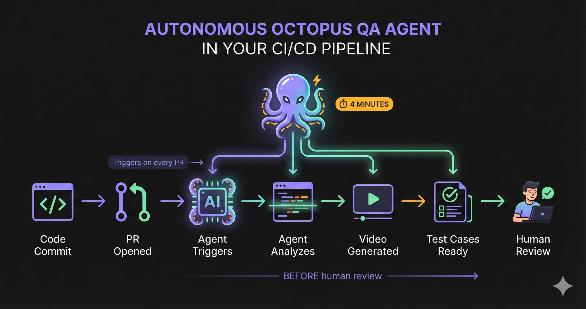 QA agent in a CI/CD pipeline