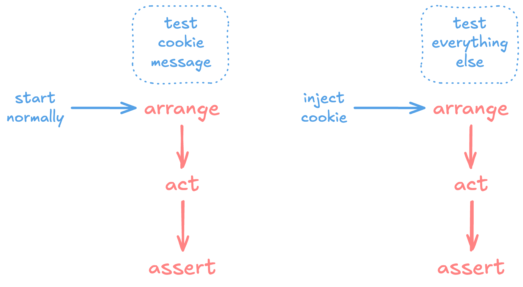Conceptual graph showing the concept of 3 phases of test automation