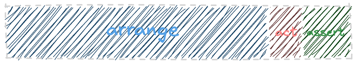 3 phase test automation stages with dominant arrange phase