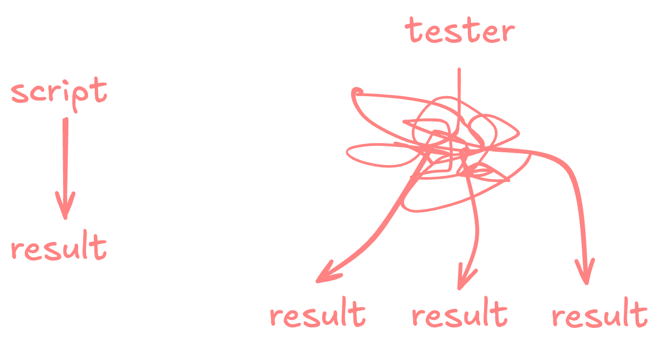 Manual vs automated testing visual concept