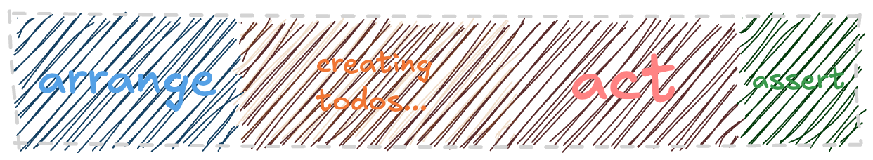 3 phases of test automation of to-do app with to do creation included in the act phase