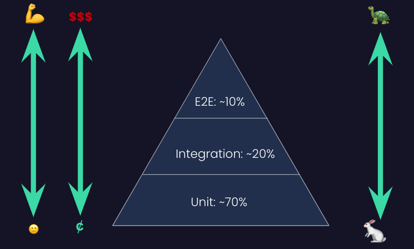 effect on confidence, costs and speed of specific test layers and distribution