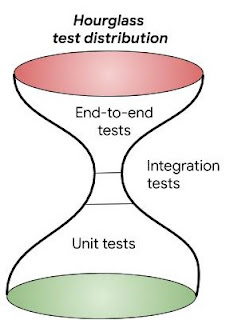 heavy on e2e and unit tests, light on integration testing - the hourglass test distribution