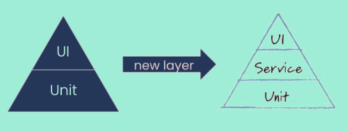 Mike Cohn added a new service layer to the testing pyramid