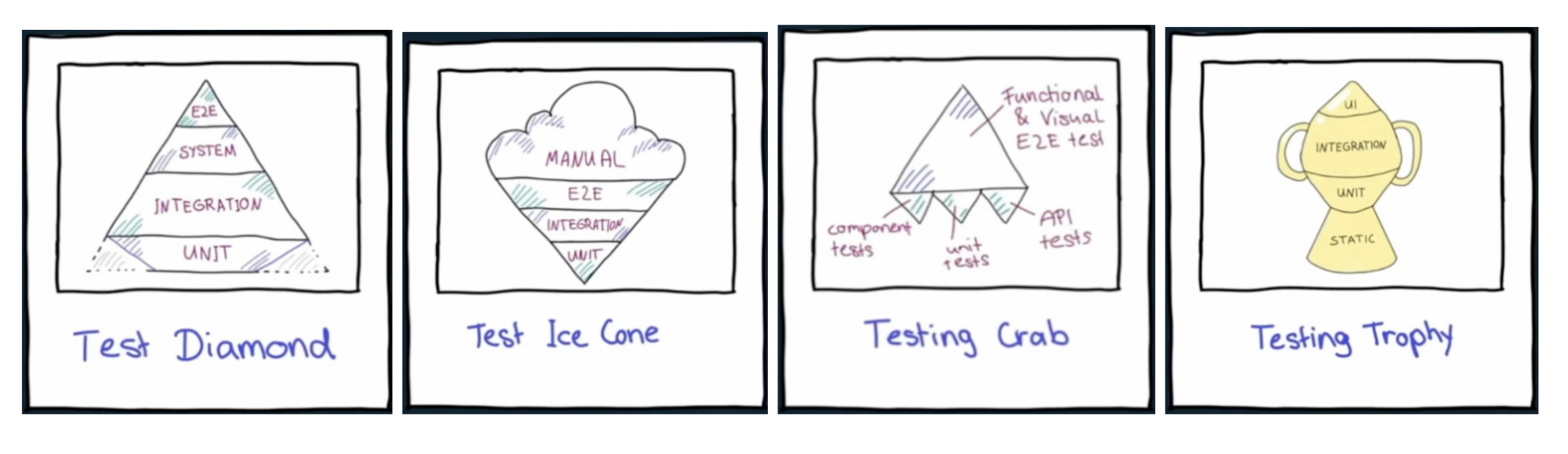 software testing shapes - pyramid, ice cream cone, crab and trophy