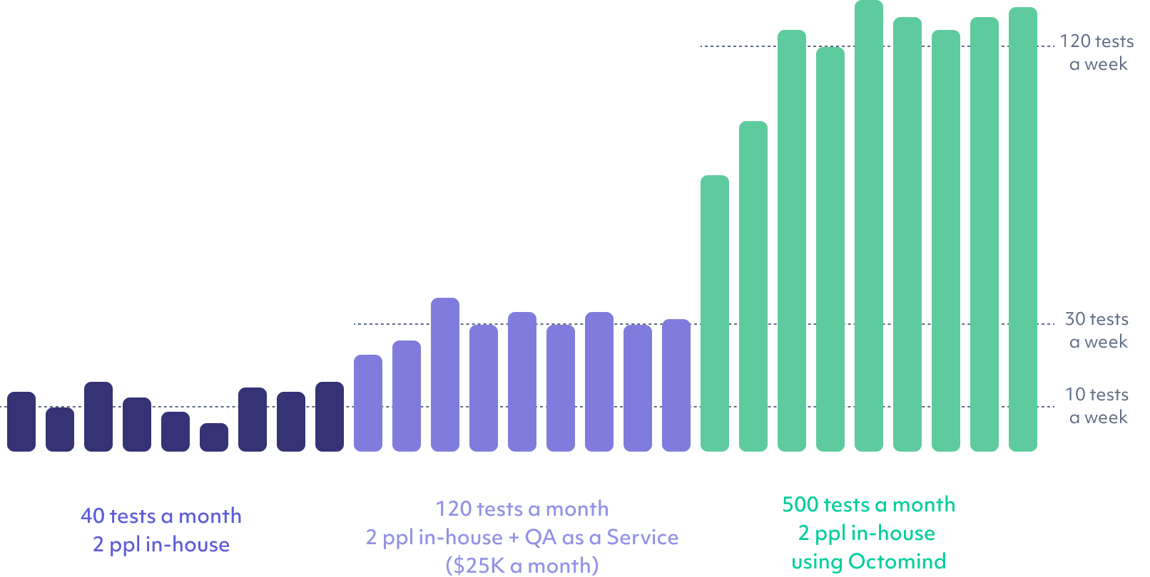 Graph showing a SaaS case study where Octomind generates tests much faster